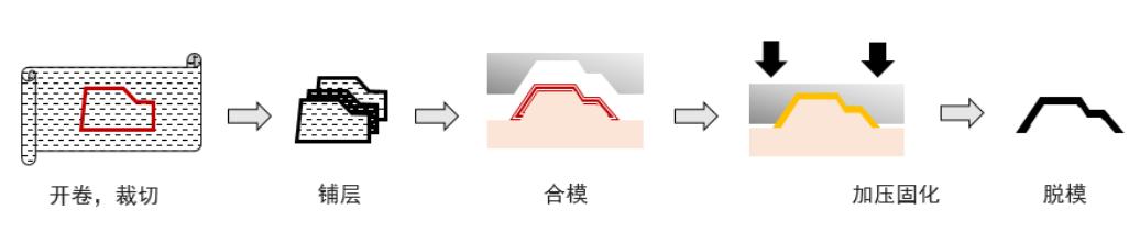 碳纤维热压成型